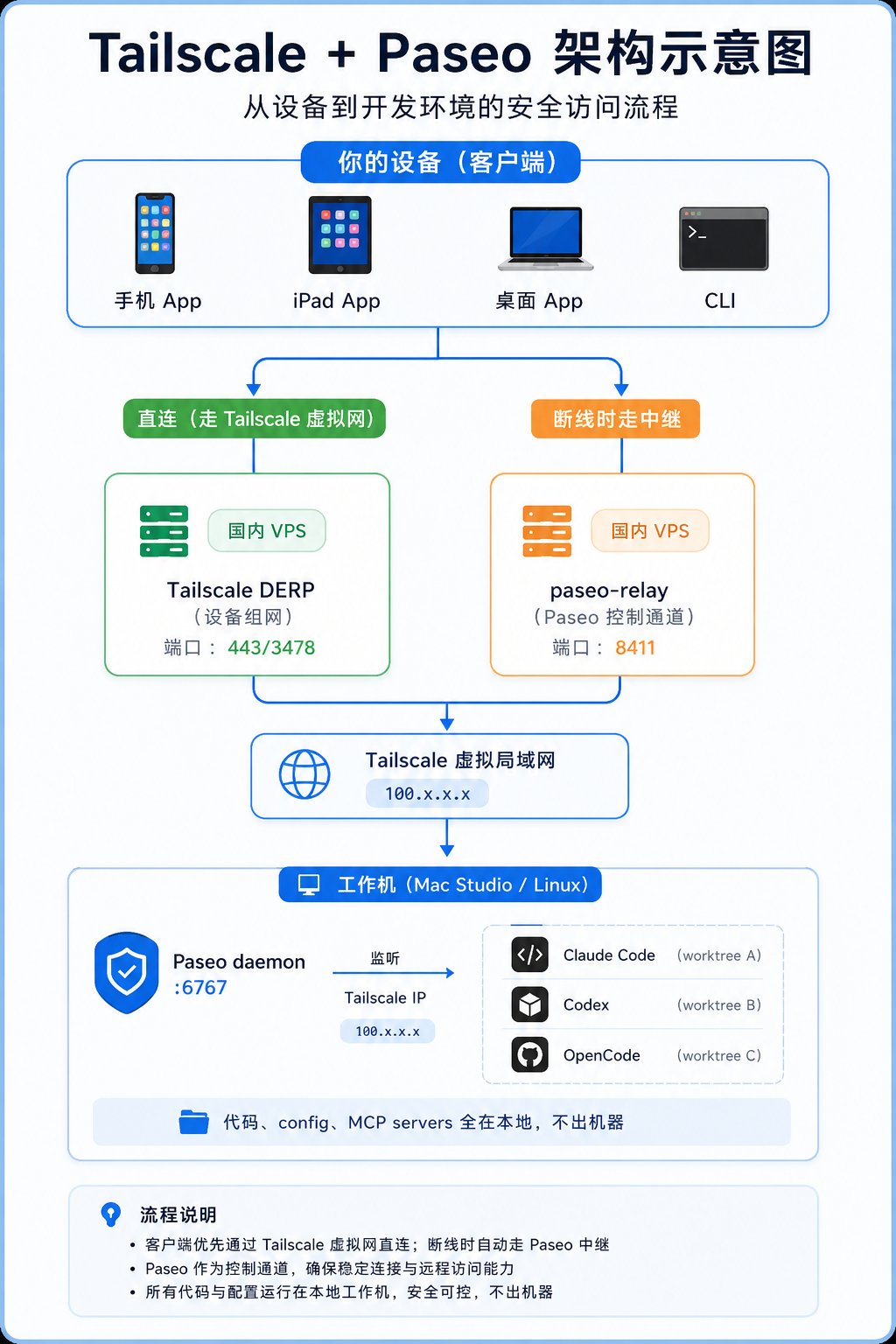 土豆哥 一人公司手册 · 006：30 分钟，给 AI 装上腿。人在地铁，实时操作 AI 在家里干活。 配图 7