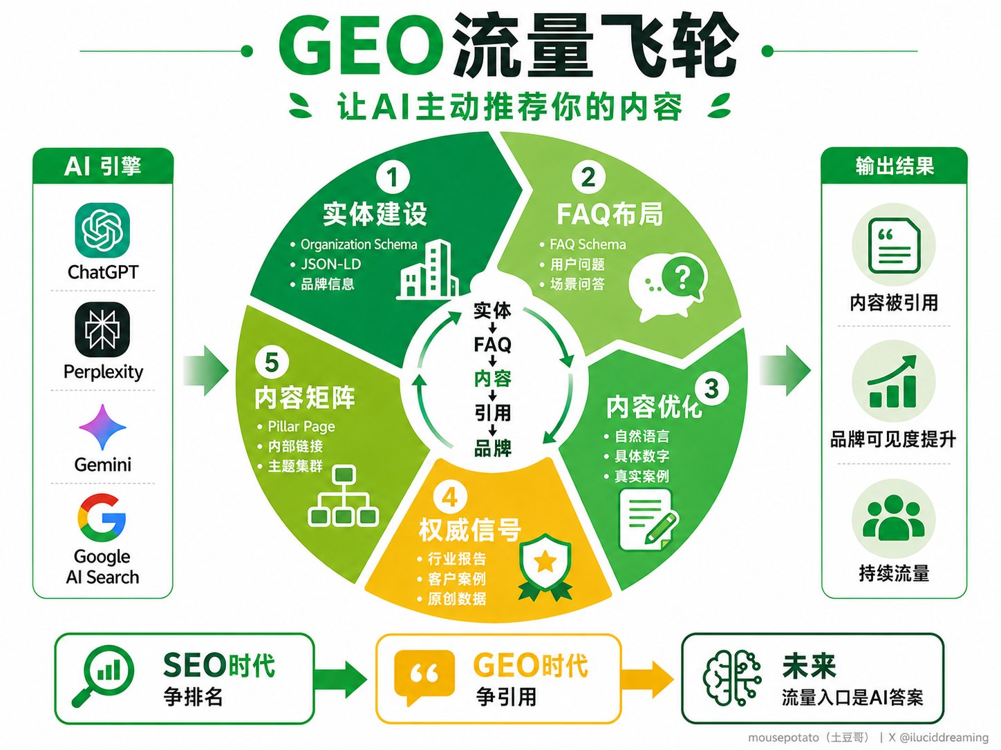 土豆哥一人公司手册·008（上）：独立站GEO实战：流量逻辑变了 配图 3