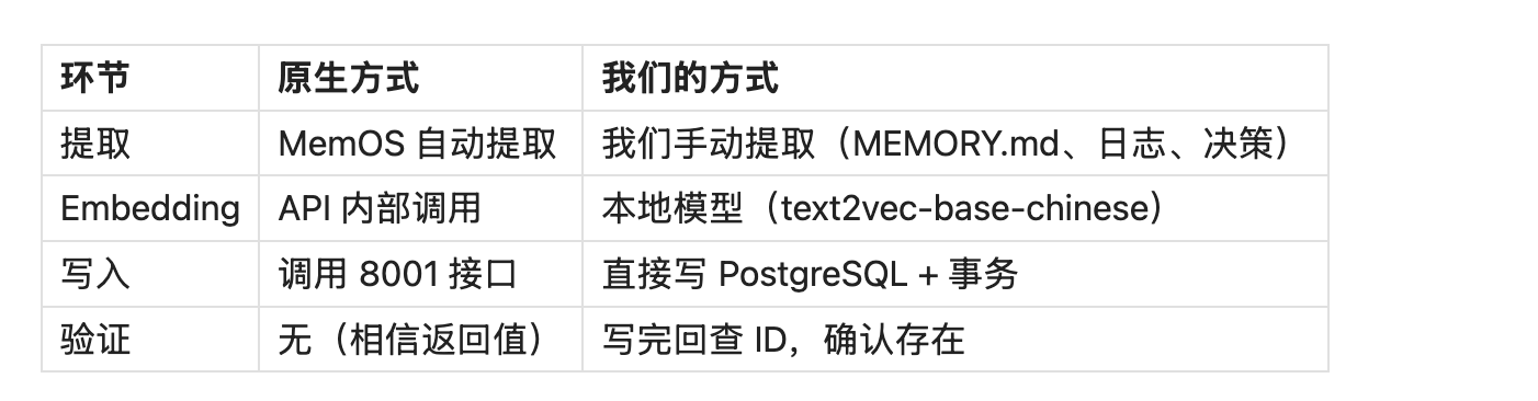 写了 1 个月、拆了100+ 篇文档后：我们终于让 4-Agent AI 装上记忆操作系统 配图 10