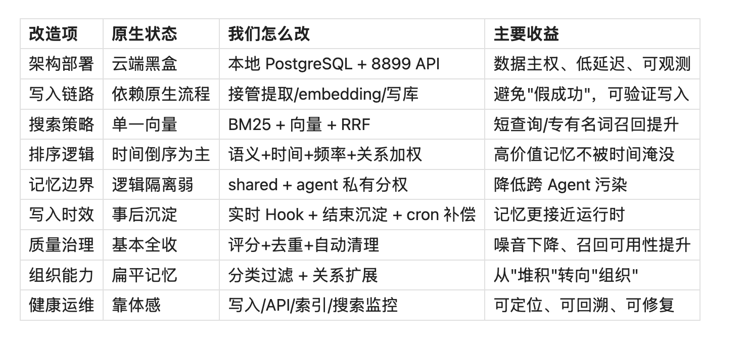 写了 1 个月、拆了100+ 篇文档后：我们终于让 4-Agent AI 装上记忆操作系统 配图 20