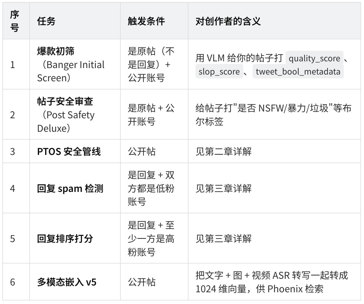 23000 字、25 张图拆解 X 最新算法(2026年5月15日版本) 配图 4