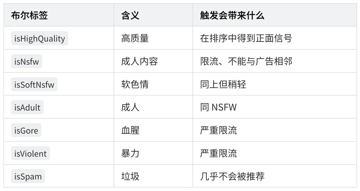 23000 字、25 张图拆解 X 最新算法(2026年5月15日版本) 配图 5