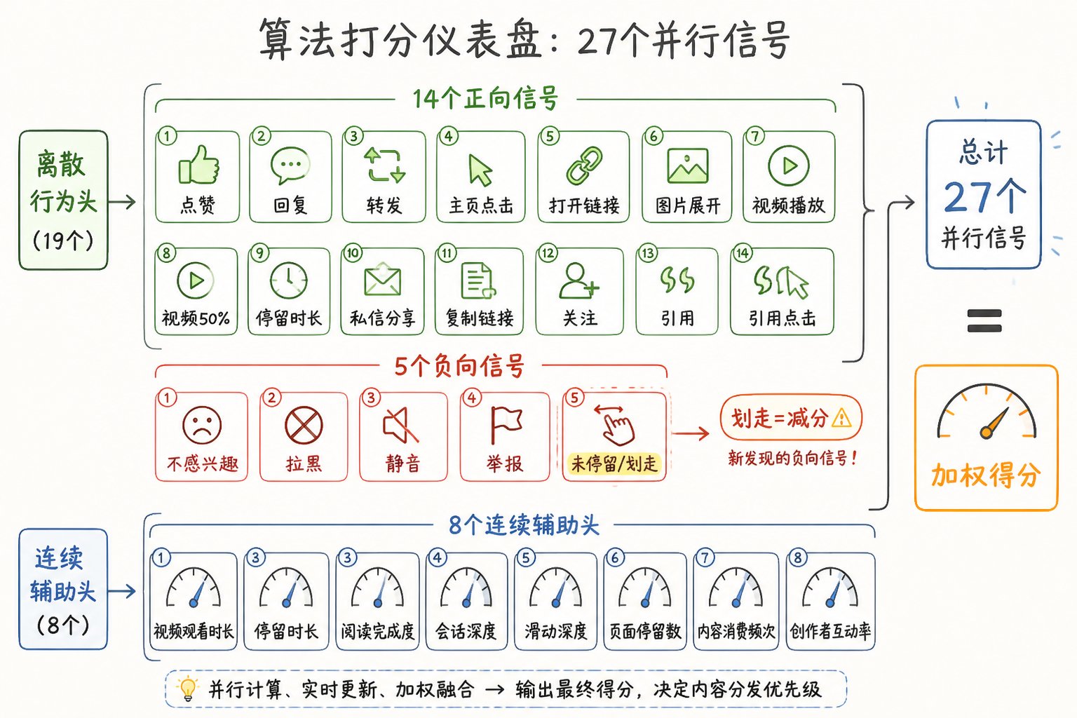 23000 字、25 张图拆解 X 最新算法(2026年5月15日版本) 配图 11
