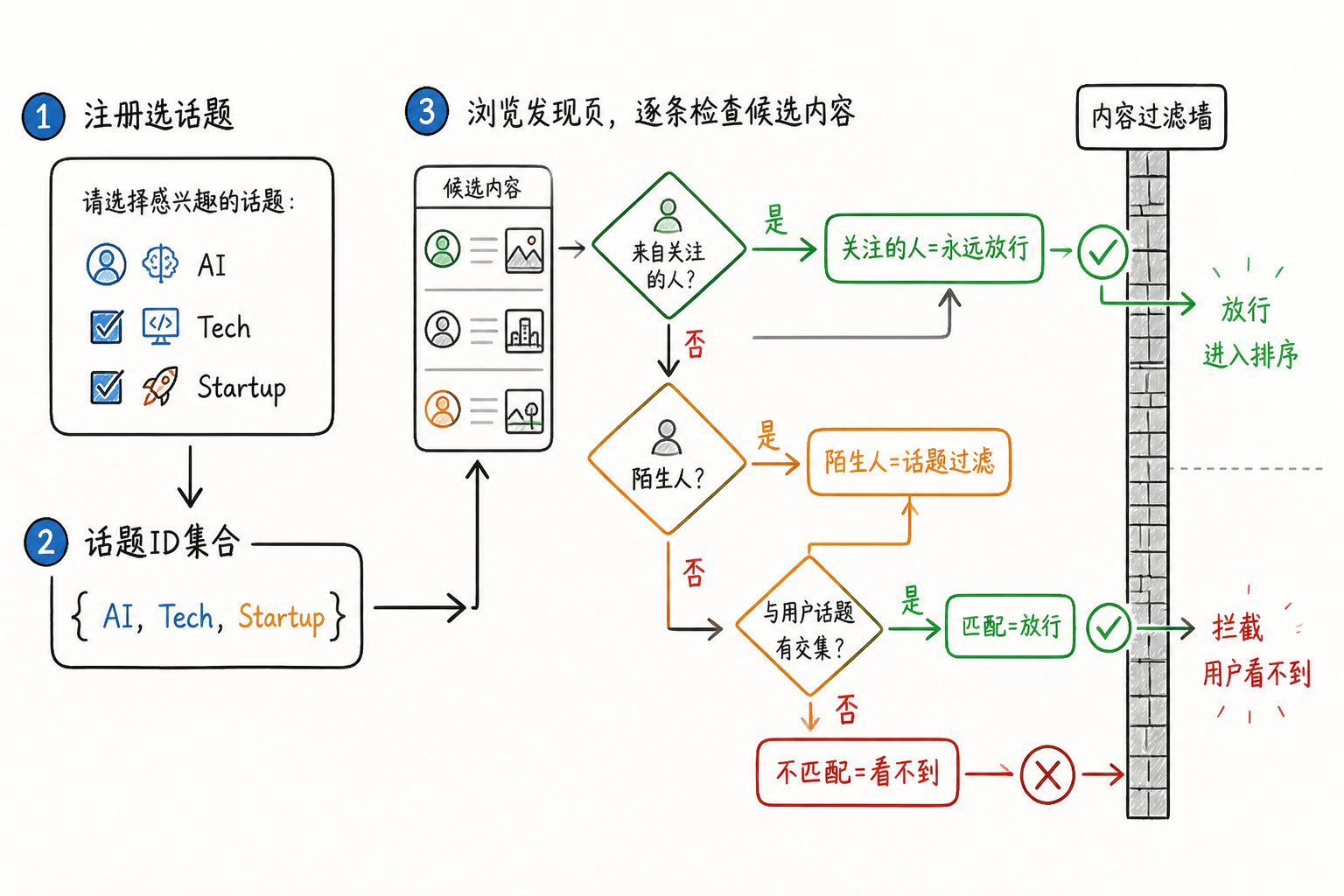 23000 字、25 张图拆解 X 最新算法(2026年5月15日版本) 配图 14