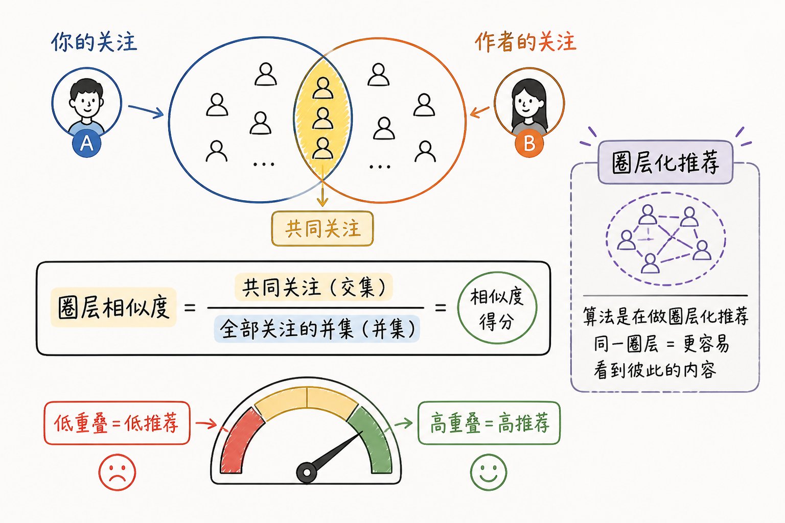 23000 字、25 张图拆解 X 最新算法(2026年5月15日版本) 配图 20