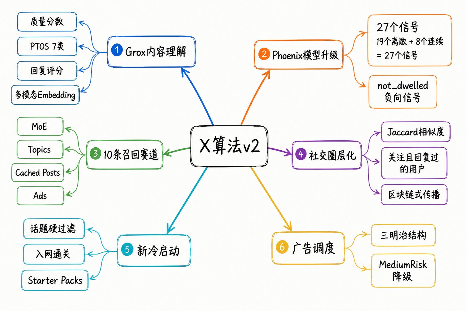 23000 字、25 张图拆解 X 最新算法(2026年5月15日版本) 配图 25