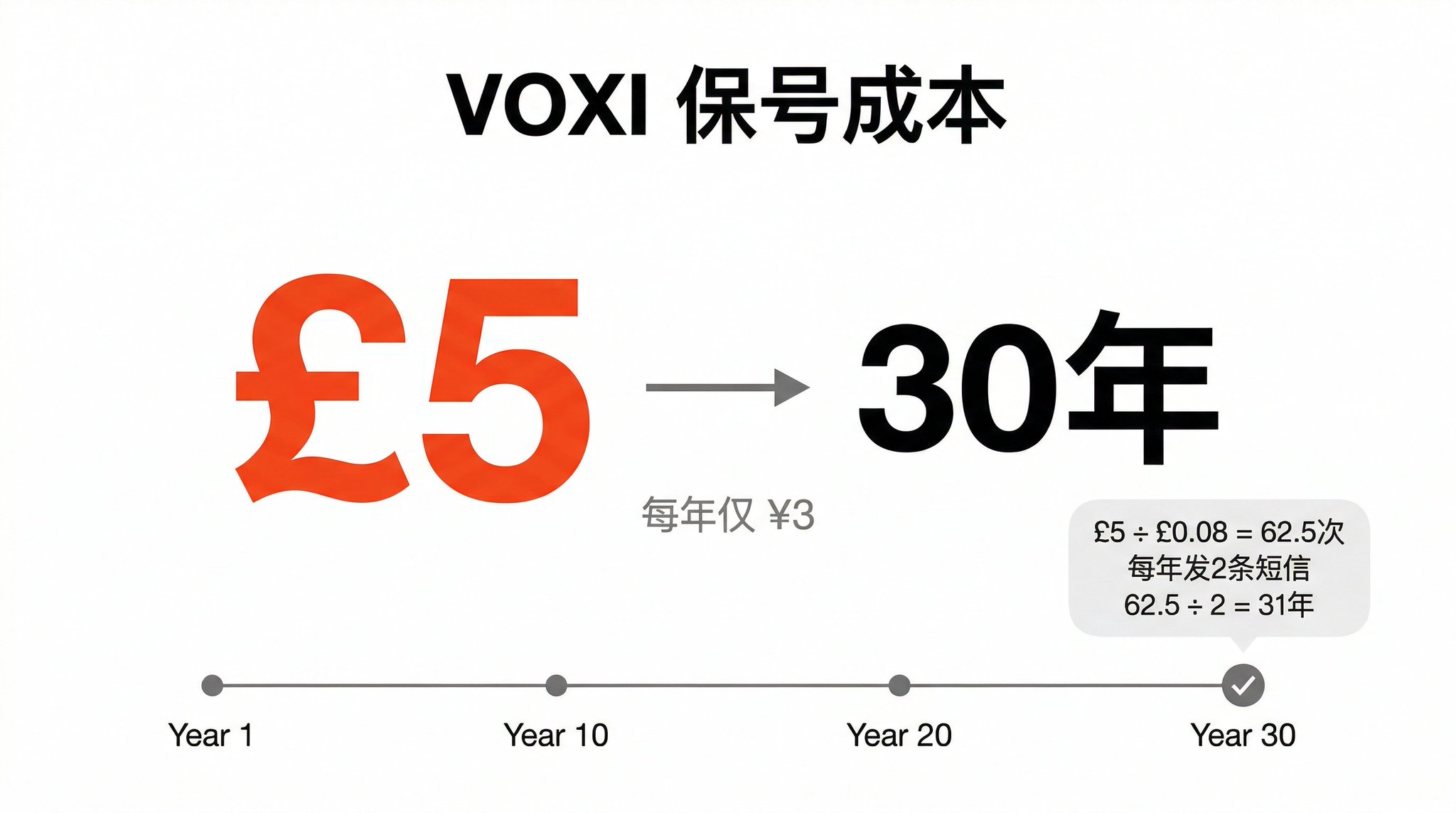 3元每年的英国沃达丰VOXI手机卡保号神卡：Giffgaff最强平替！ 配图 2