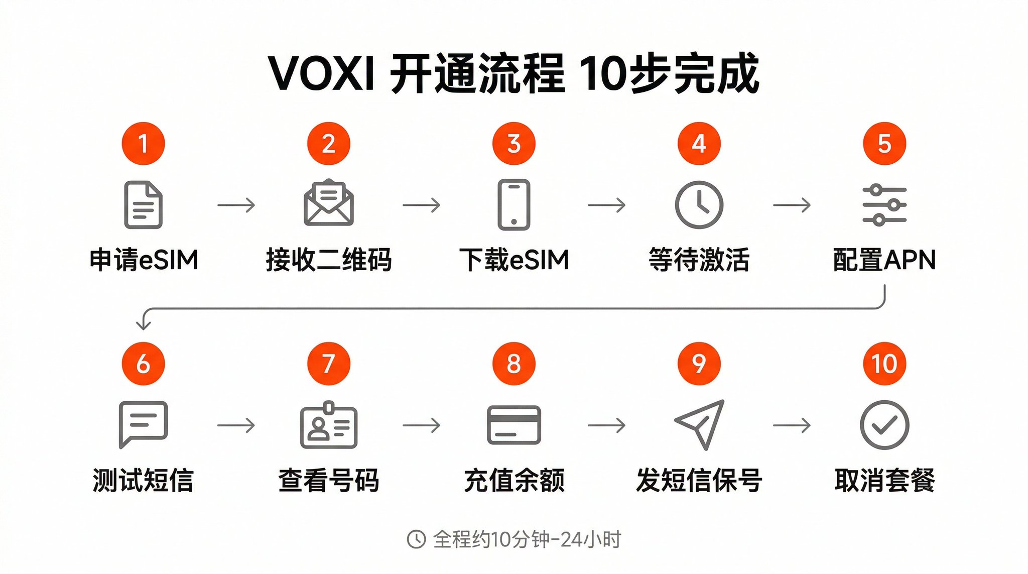 3元每年的英国沃达丰VOXI手机卡保号神卡：Giffgaff最强平替！ 配图 3