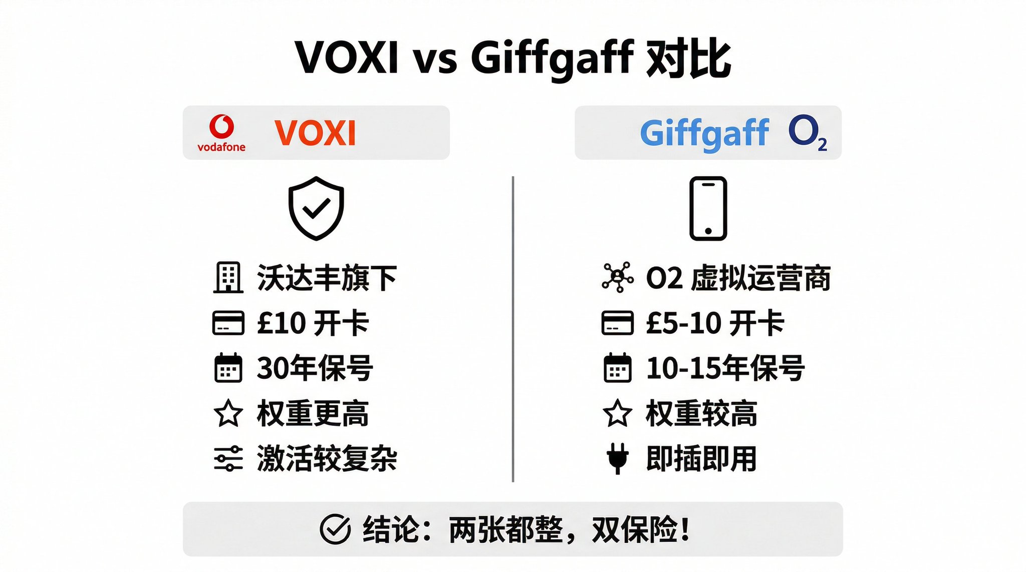 3元每年的英国沃达丰VOXI手机卡保号神卡：Giffgaff最强平替！ 配图 24