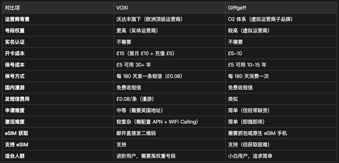 3元每年的英国沃达丰VOXI手机卡保号神卡：Giffgaff最强平替！ 配图 25