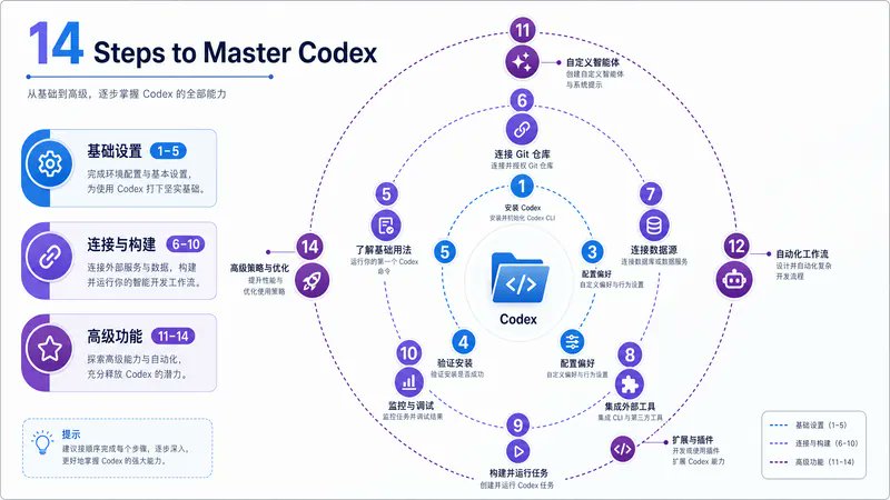 30分钟掌握Codex的97%功能(完整教程) 配图 1