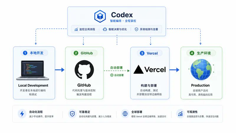 30分钟掌握Codex的97%功能(完整教程) 配图 8