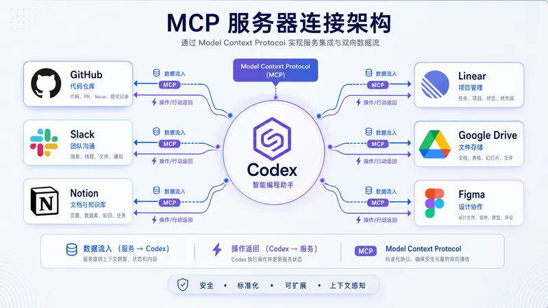 30分钟掌握Codex的97%功能(完整教程) 配图 10