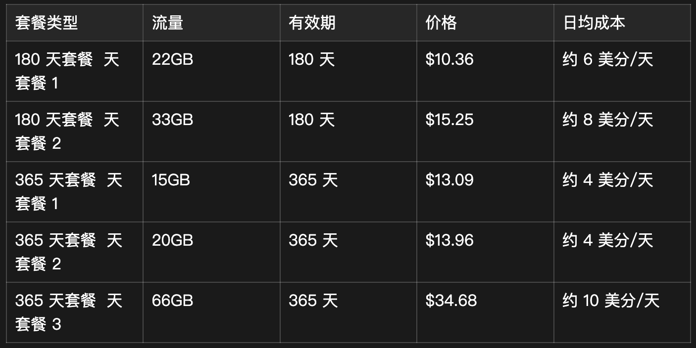 4美分/天!KiteSim 香港手机卡完整申请教程|免实名+独享虚拟号 配图 1