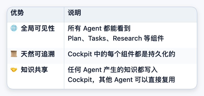 从静态到自适应：基于共享工作空间的动态 Agent 编排系统 配图 17