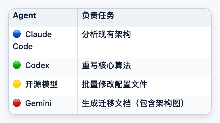 从静态到自适应：基于共享工作空间的动态 Agent 编排系统 配图 19