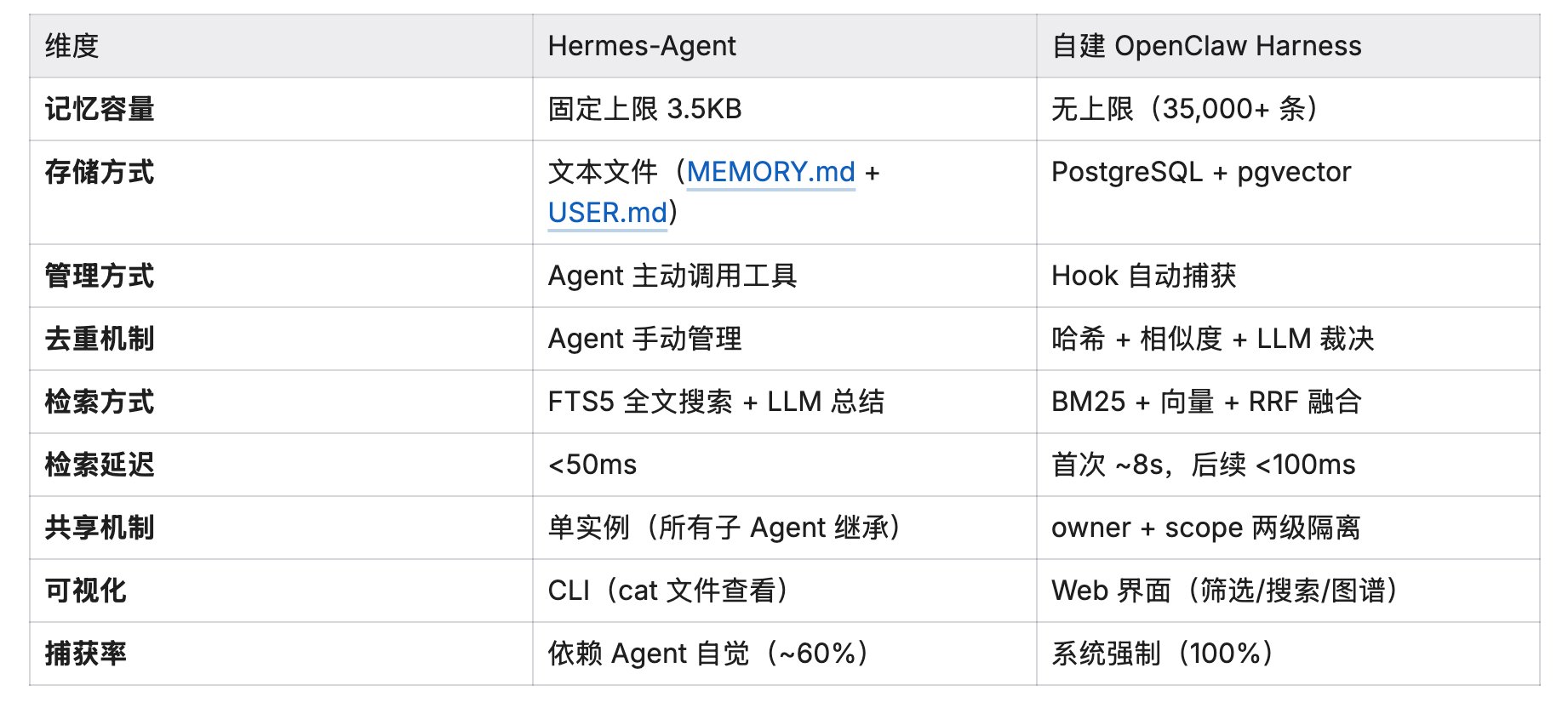 给你的 Agent 搭操作系统（实战篇）：Hermes-Agent vs 自建OpenClaw  Harness 配图 6