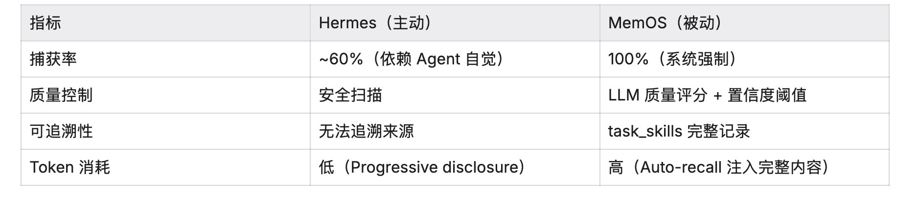 给你的 Agent 搭操作系统（实战篇）：Hermes-Agent vs 自建OpenClaw  Harness 配图 12