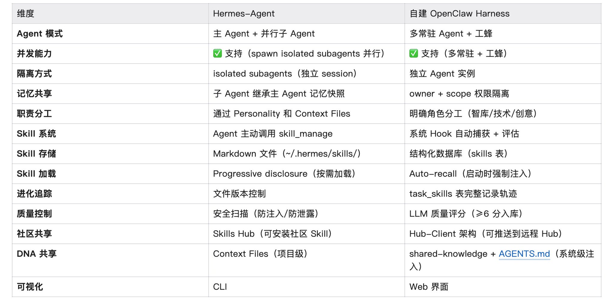 给你的 Agent 搭操作系统（实战篇）：Hermes-Agent vs 自建OpenClaw  Harness 配图 14