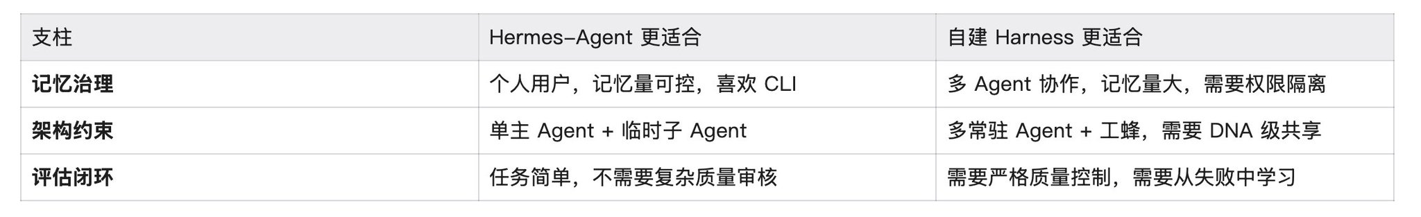 给你的 Agent 搭操作系统（实战篇）：Hermes-Agent vs 自建OpenClaw  Harness 配图 19