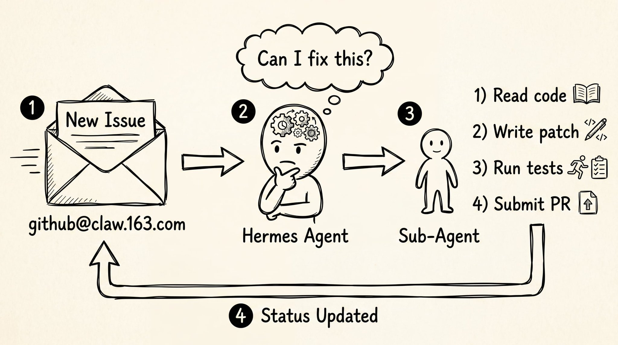 给 Agent 发工资前，先给它一个工作邮箱 ：在 Hermes 上跑通 ClawEmail 的这段实践（前200名可体验） 配图 6