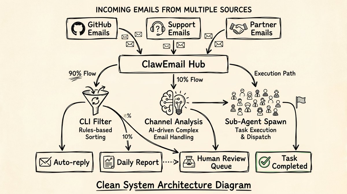给 Agent 发工资前，先给它一个工作邮箱 ：在 Hermes 上跑通 ClawEmail 的这段实践（前200名可体验） 配图 9