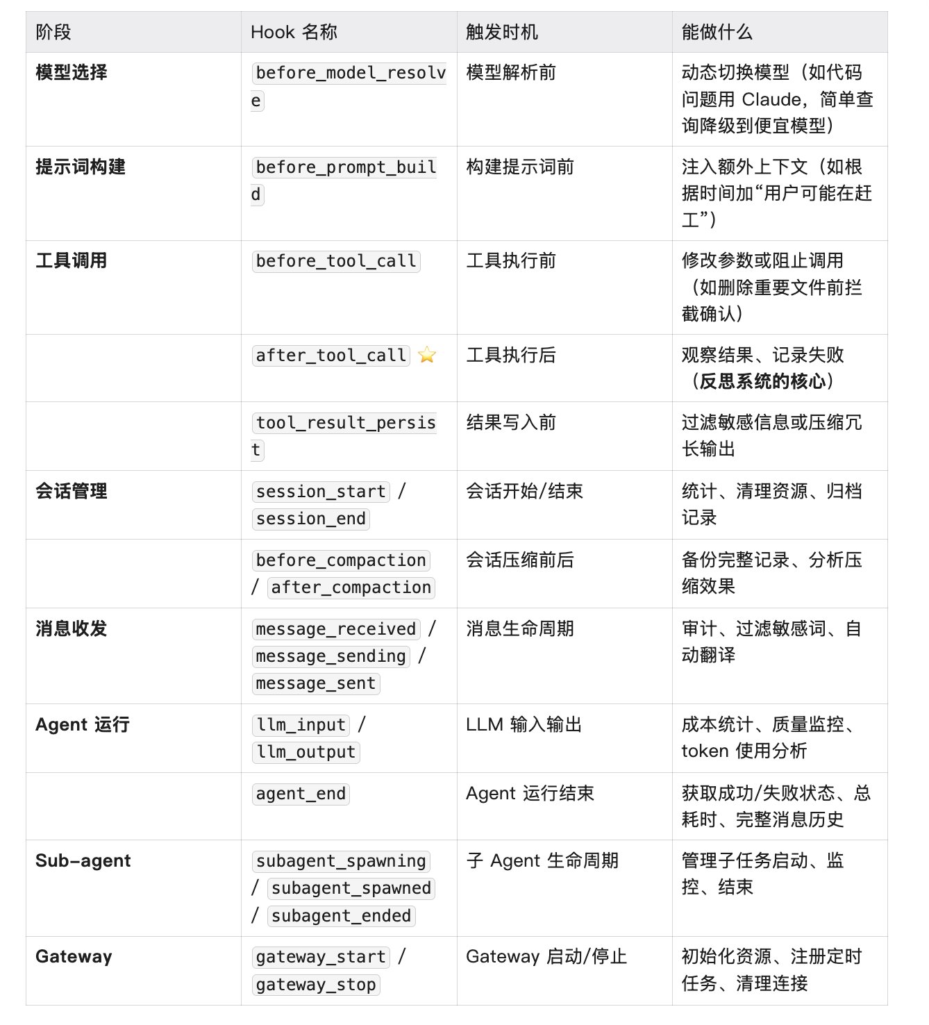 踩过的坑为什么还要再踩？我们给 Agent 加了个反思系统，OpenClaw走向反思进化之路 配图 3