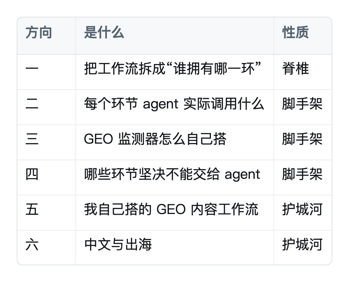 用 Agent 跑 SEO/GEO 工作流的真实搭法 配图 2