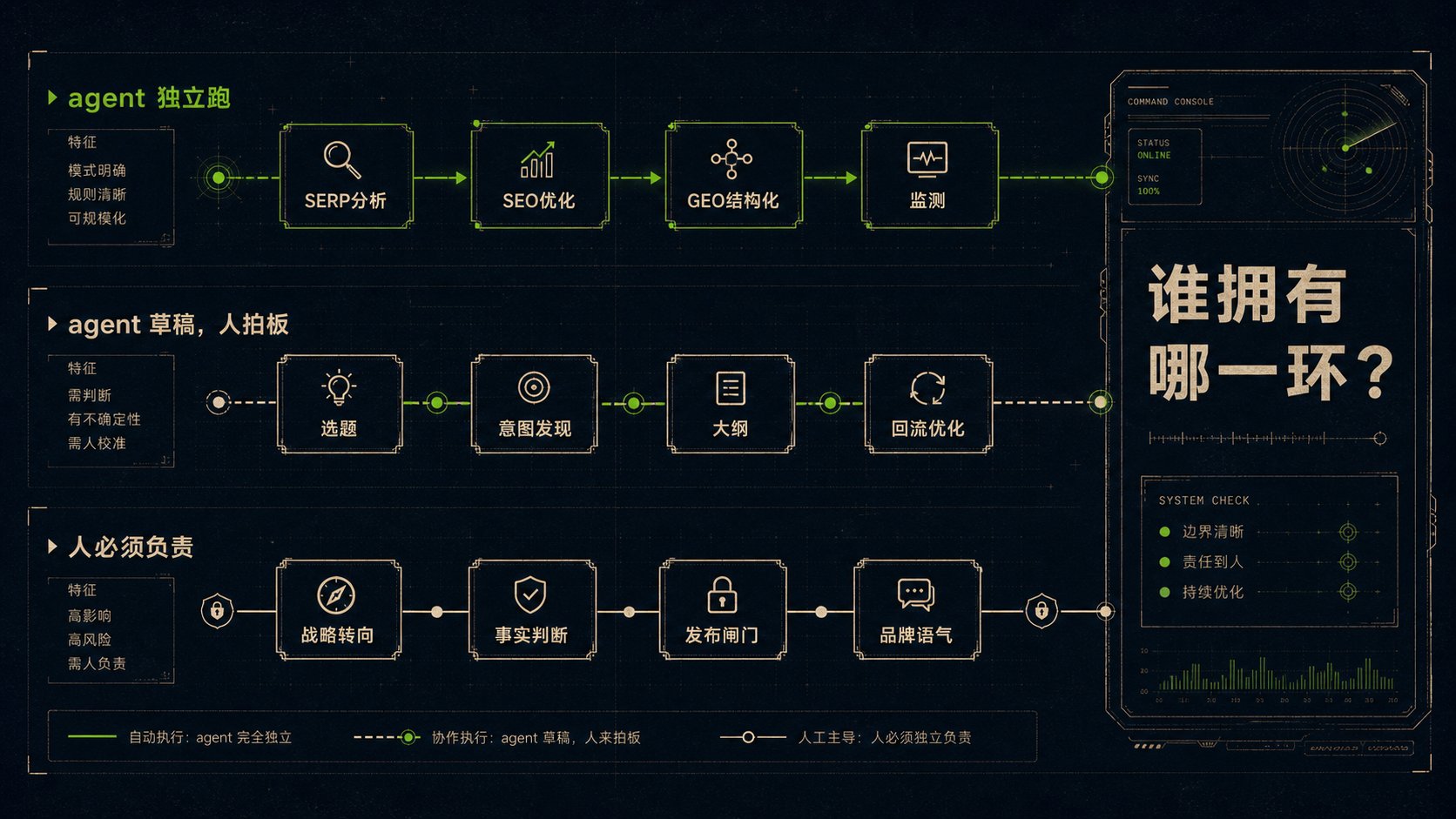 用 Agent 跑 SEO/GEO 工作流的真实搭法 配图 3
