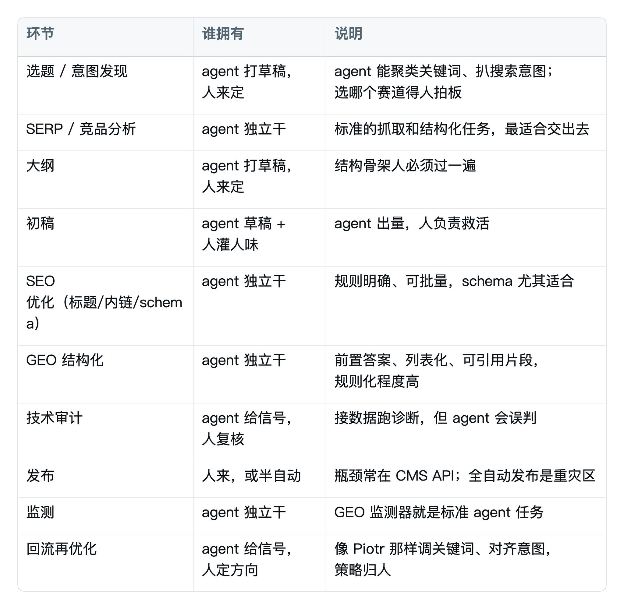 用 Agent 跑 SEO/GEO 工作流的真实搭法 配图 4
