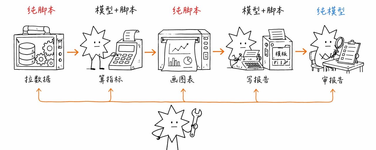 从 0 到 1 构建一个复杂 Agent Skill？一张表就够了