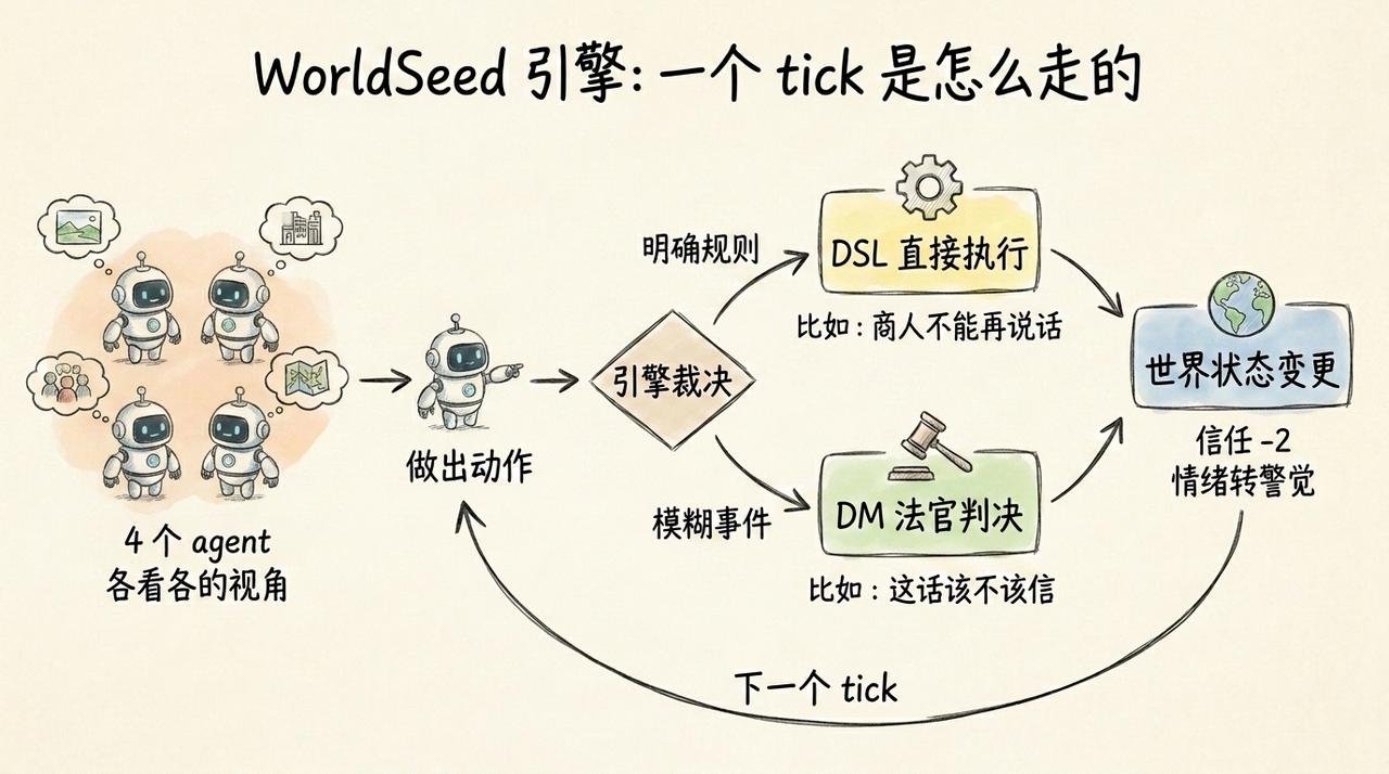 给Agent当上帝:你创造世界,他们交付结果 配图 1