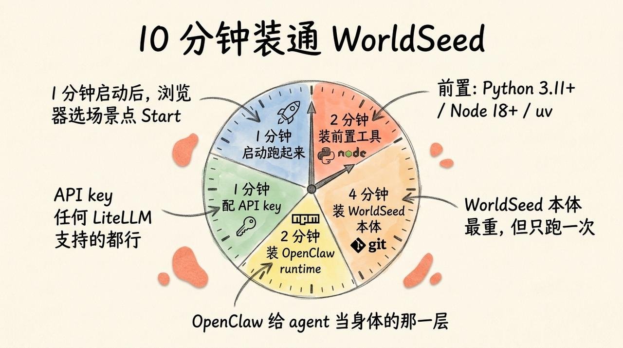 给Agent当上帝:你创造世界,他们交付结果 配图 2