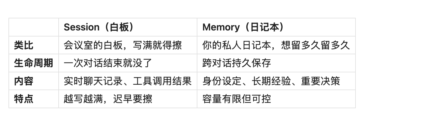 AI Agent 的记忆悖论：OpenClaw 如何在"遗忘"前抢救重要信息 配图 3