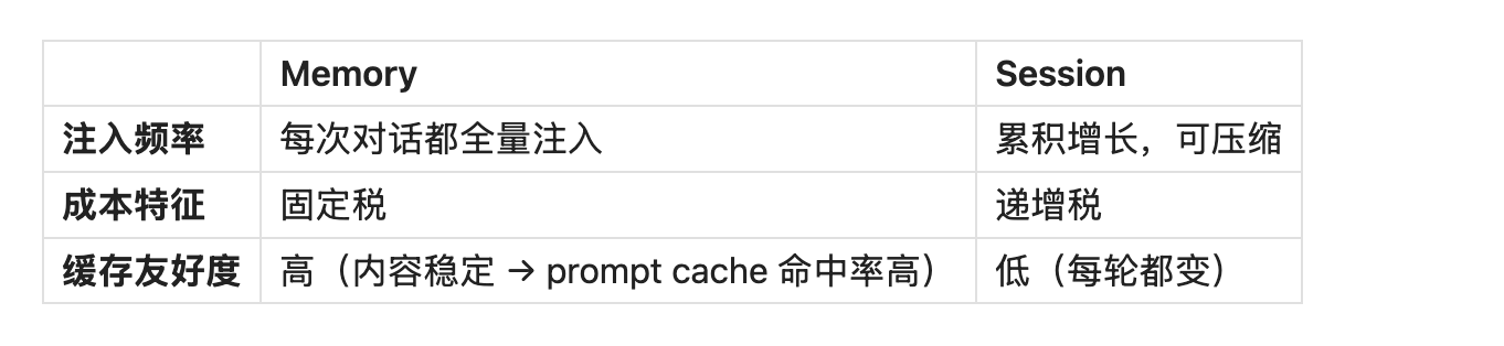 AI Agent 的记忆悖论：OpenClaw 如何在"遗忘"前抢救重要信息 配图 14