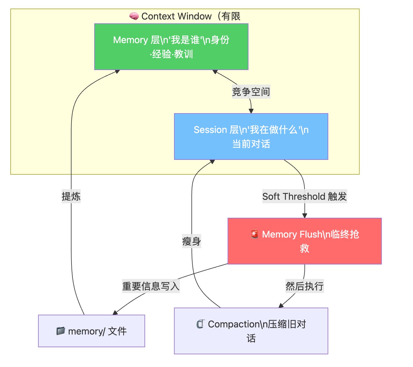 AI Agent 的记忆悖论：OpenClaw 如何在"遗忘"前抢救重要信息 配图 17