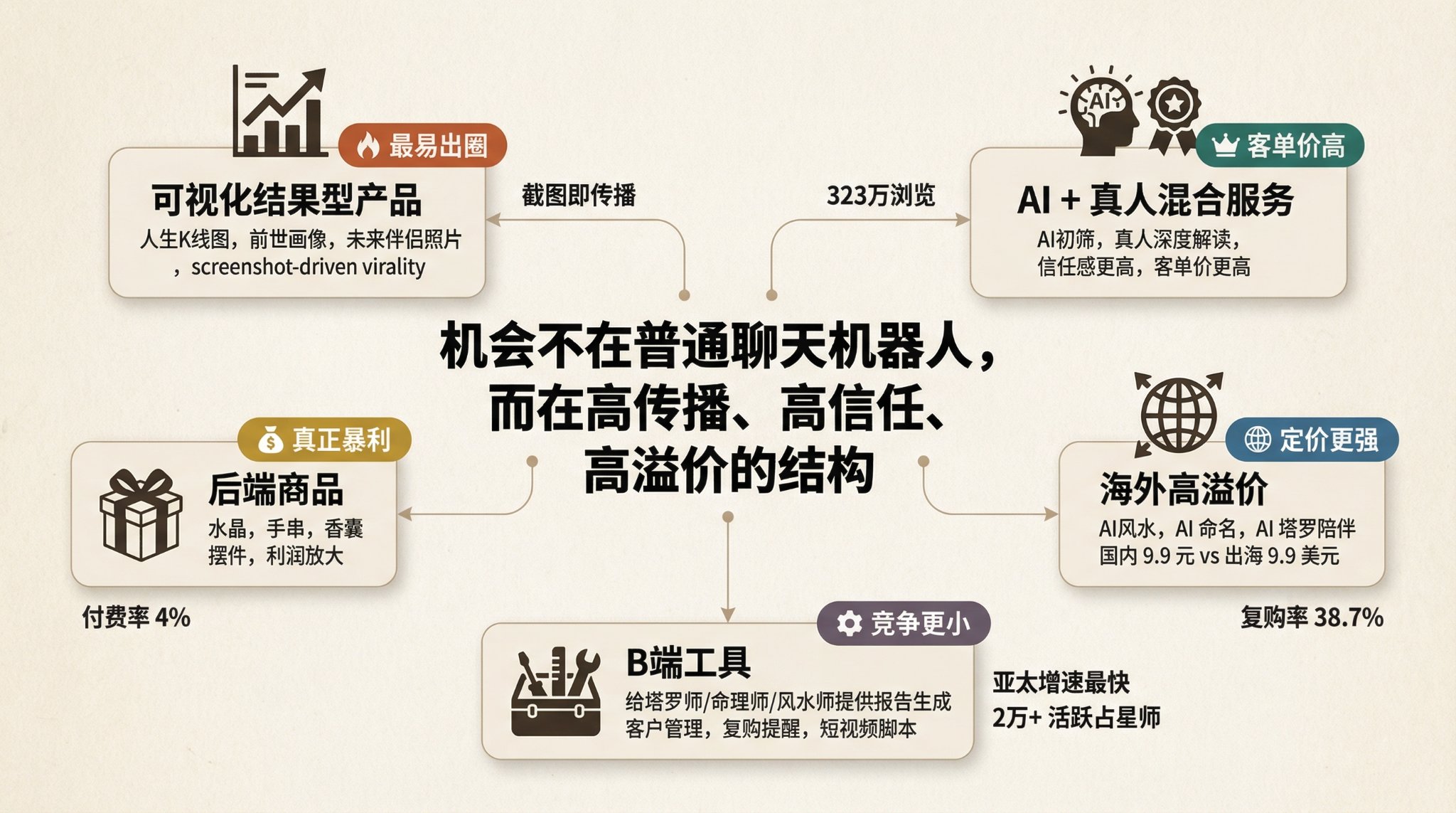 AI算命，闷声发大财！不看错过一个百亿市场（内含提示词） 配图 3