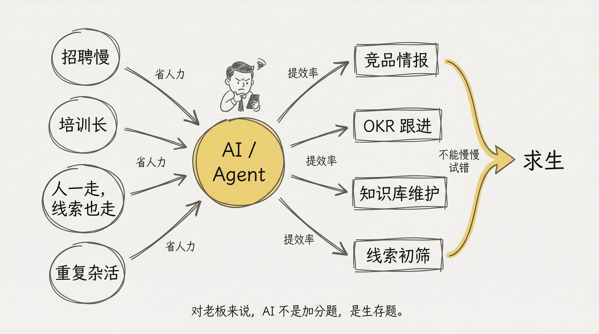 AI 时代的魔幻现实：老板向左，员工向右，一个用了求生，一个用了找死 配图 2
