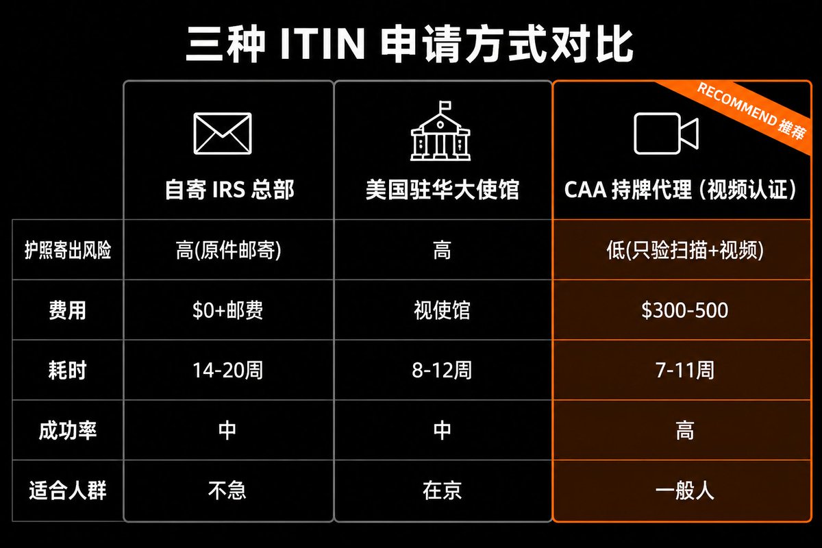 ITIN 保姆级教程｜ChatGPT / Cursor / 美卡 / Stripe / 美股，一个 9 位税号全部打开 配图 3
