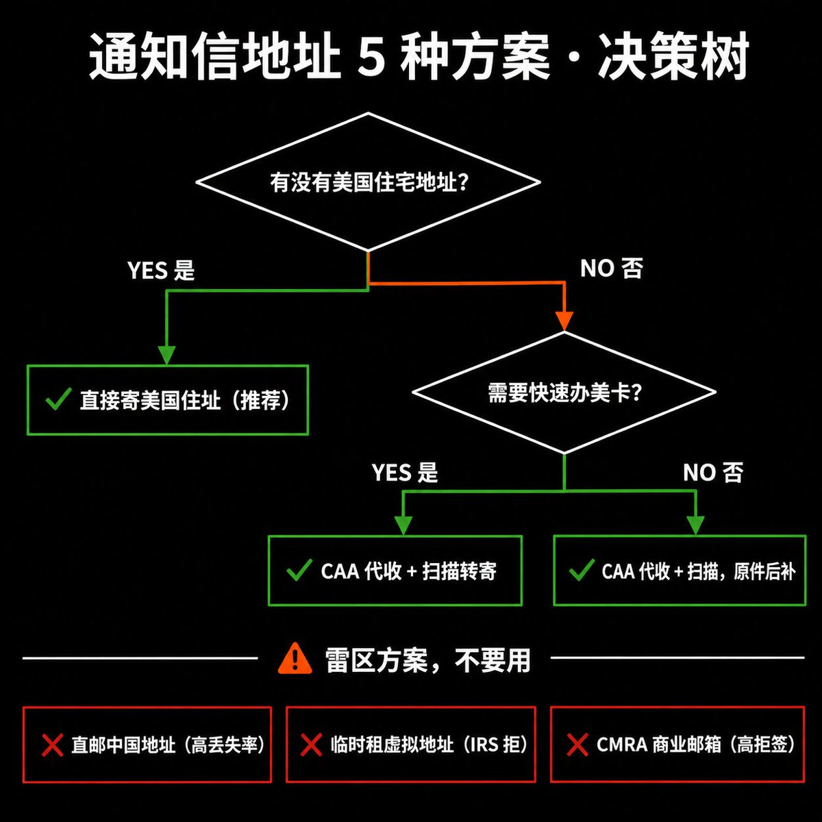 ITIN 保姆级教程｜ChatGPT / Cursor / 美卡 / Stripe / 美股，一个 9 位税号全部打开 配图 7