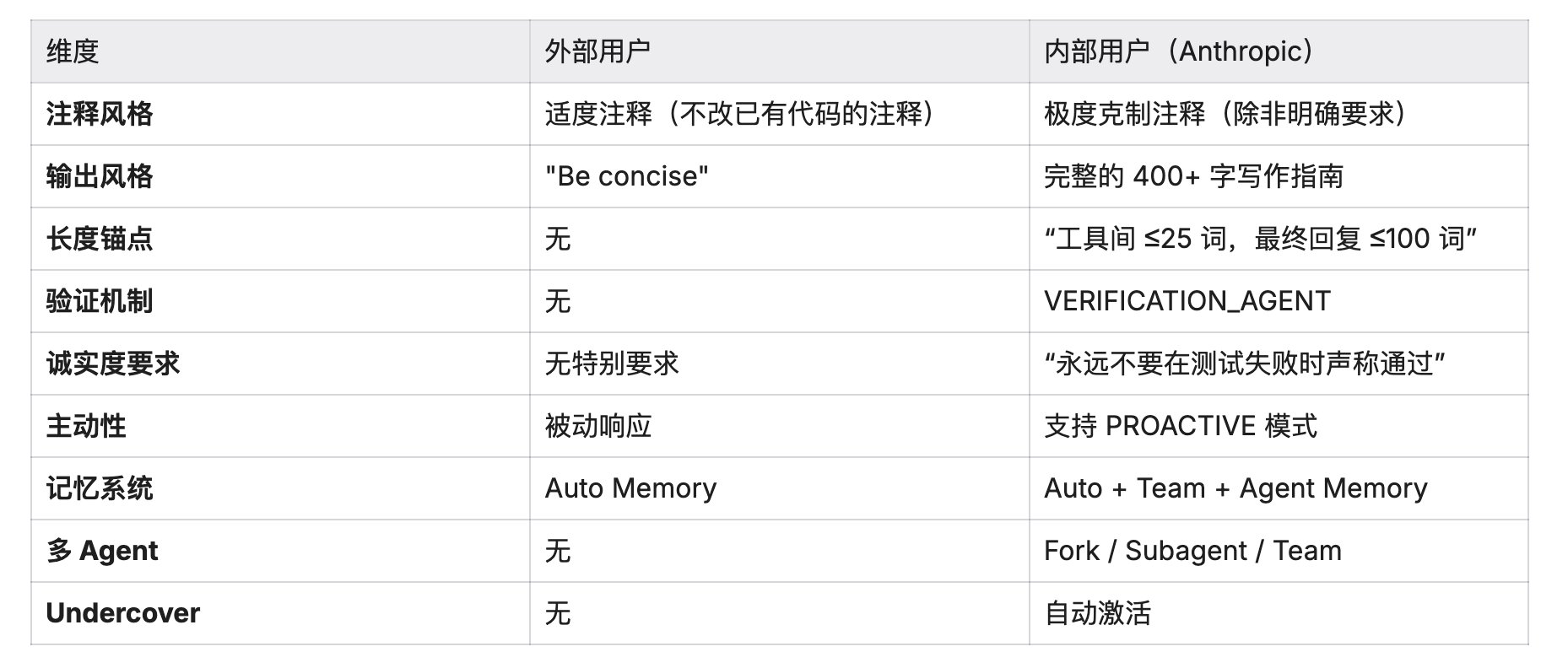 Claude Code CLI 源码分析 : 从 Prompt 架构到工业级 AI Agent缓存黑科技+自我进化+多Agent协作+遥测监控 配图 17