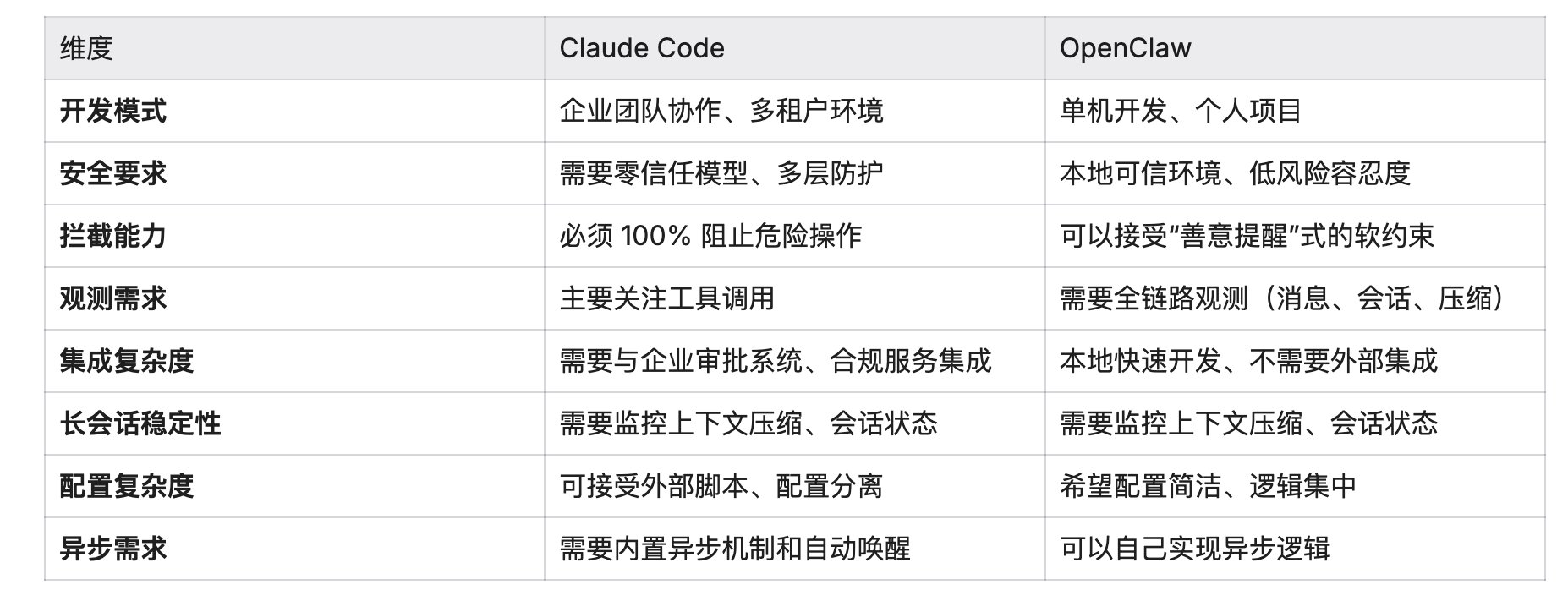 Claude Code vs OpenClaw:两种 Hooks 系统的设计哲学对比 配图 12