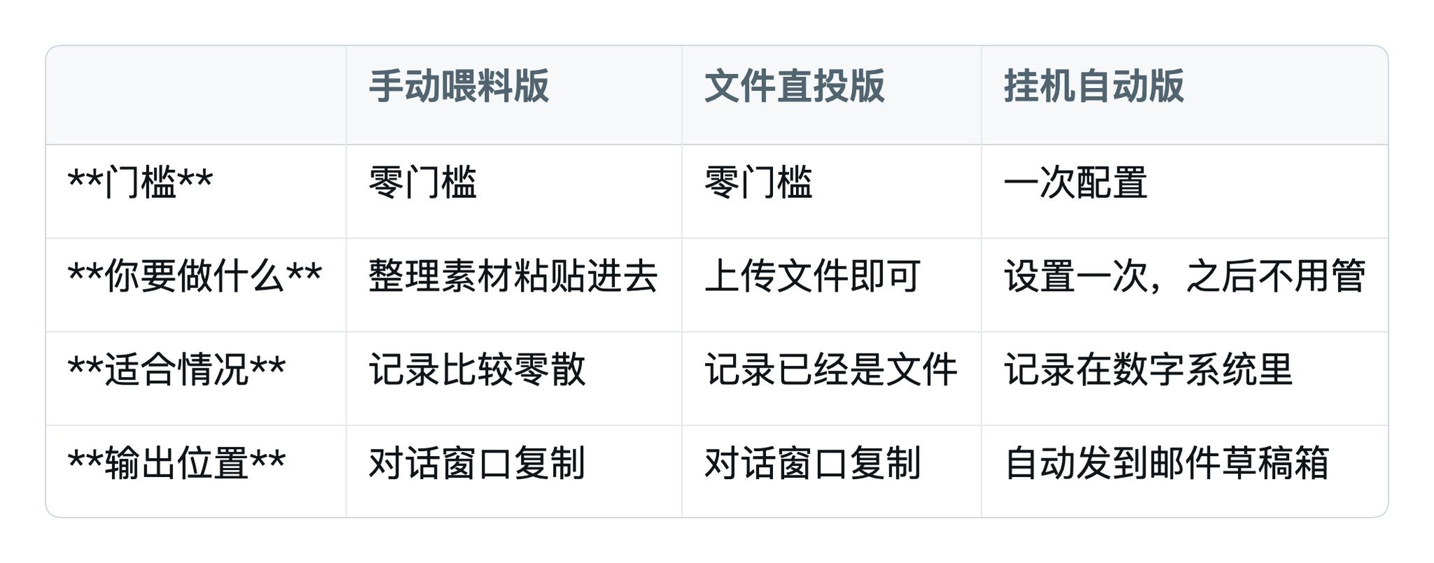 三种周报生成方式对比
