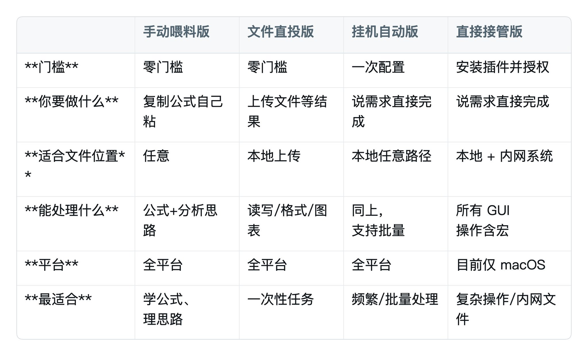 表格任务的自动化层次