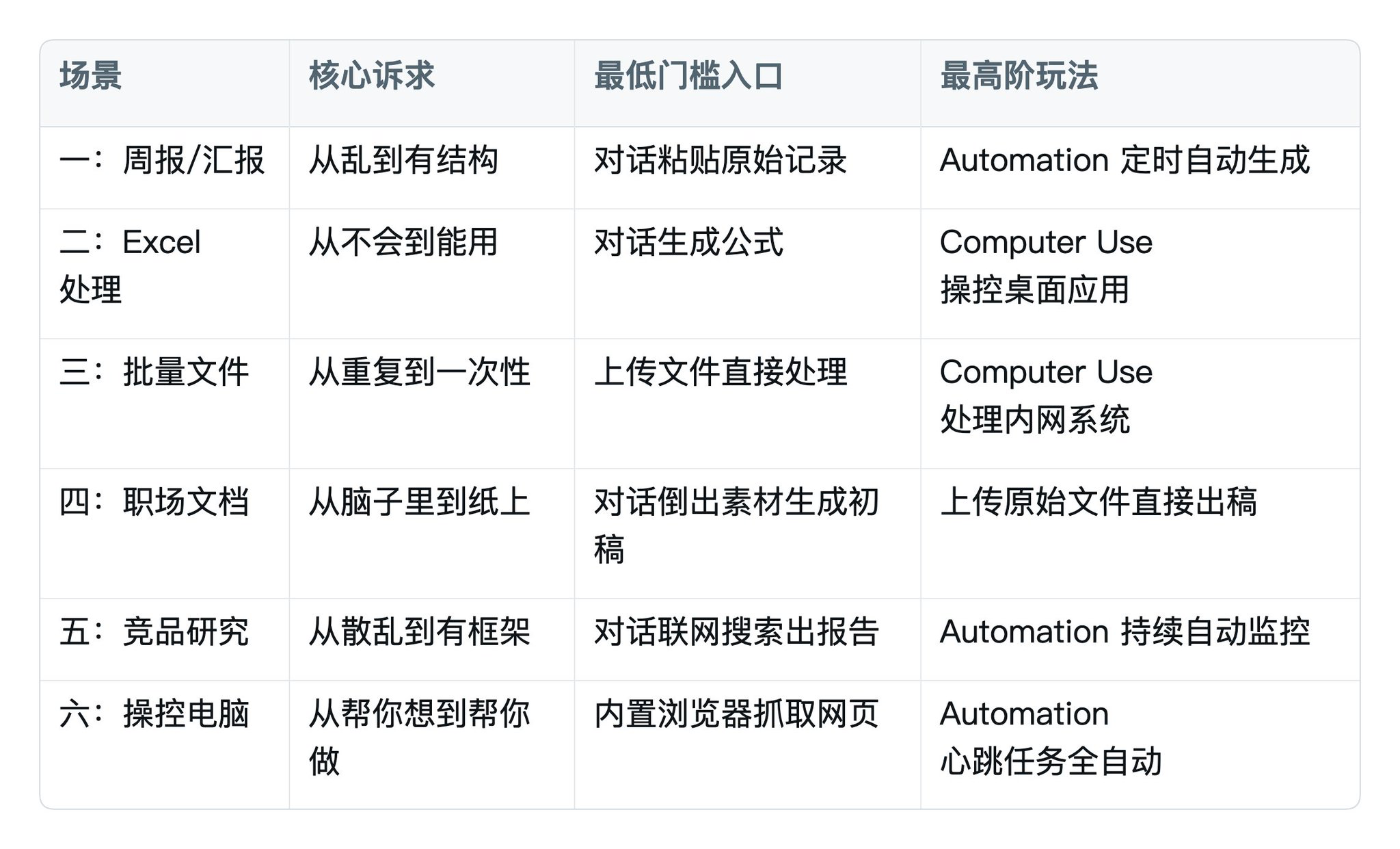 六个职场场景汇总