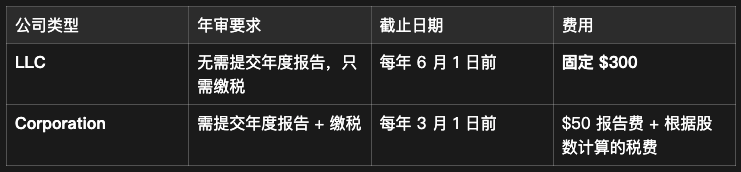 美国特拉华州（Delaware）公司年审与缴税完整指南 配图 1