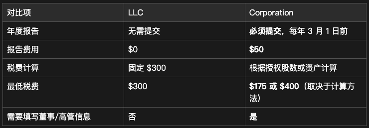 美国特拉华州（Delaware）公司年审与缴税完整指南 配图 12