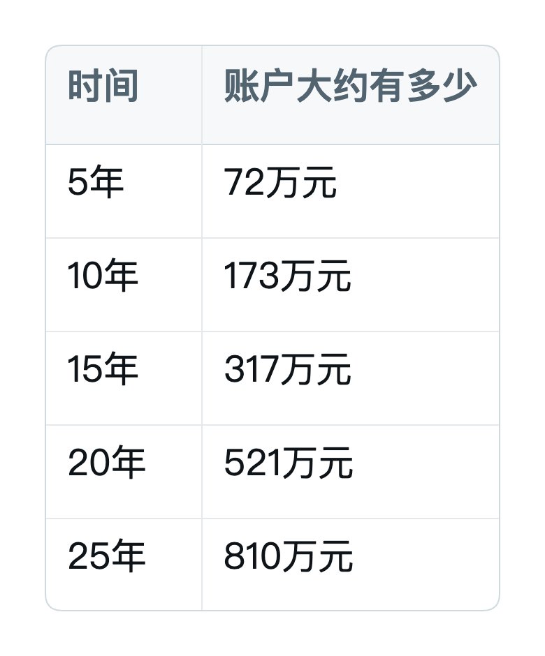启动赚钱机器,25岁前赚到100万不是梦 配图 7