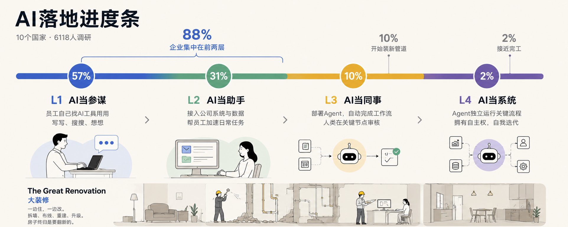 AI在企业落地的真实进度