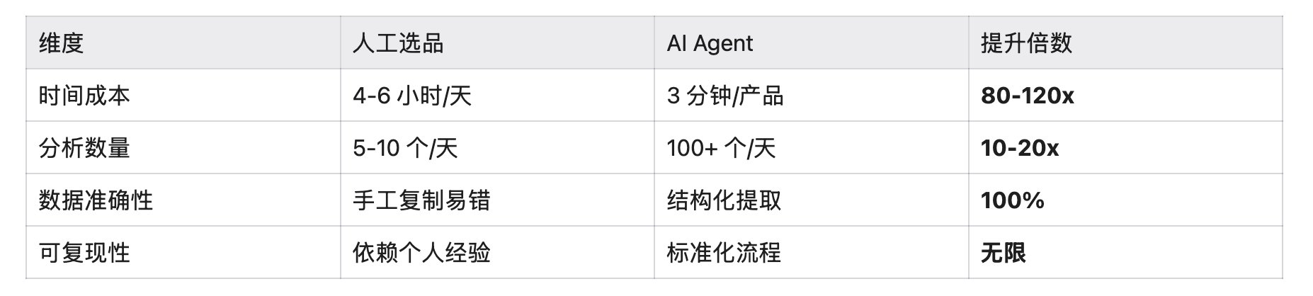 跨境电商选品自动化：用 Hermes Agent + XCrawl 把半天工作压缩到 3 分钟 配图 9